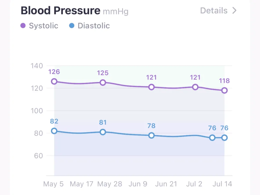 Analytics weight trend chart