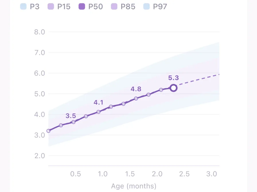 Baby growth chart with WHO percentile bands